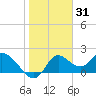 Mandalay tide chart for Saturday, January 31, 2026