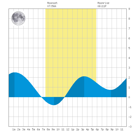 Mandalay tide chart for Saturday, January 3, 2026
