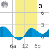 Mandalay tide chart for Saturday, January 3, 2026