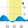 Mandalay tide chart for Monday, January 5, 2026