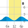 Mandalay tide chart for Thursday, January 8, 2026