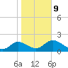 Mandalay tide chart for Friday, January 9, 2026