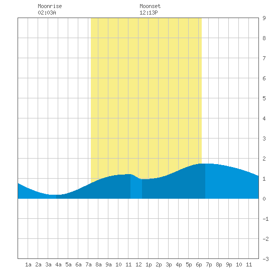 Mandalay tide chart for Tuesday, February 10, 2026