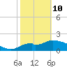 Mandalay tide chart for Tuesday, February 10, 2026