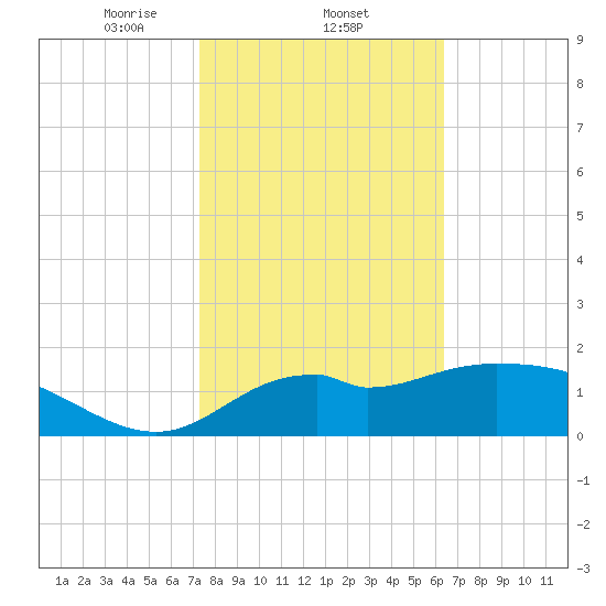 Mandalay tide chart for Wednesday, February 11, 2026