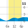 Mandalay tide chart for Wednesday, February 11, 2026