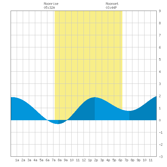 Mandalay tide chart for Saturday, February 14, 2026