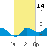 Mandalay tide chart for Saturday, February 14, 2026