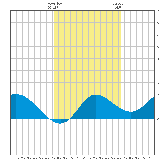 Mandalay tide chart for Sunday, February 15, 2026