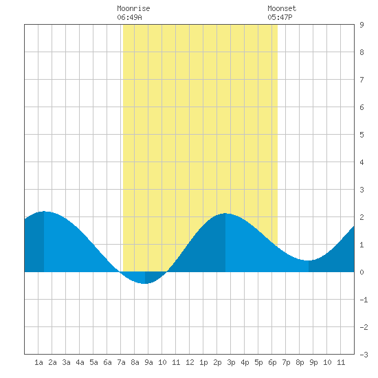 Mandalay tide chart for Monday, February 16, 2026