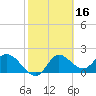 Mandalay tide chart for Monday, February 16, 2026