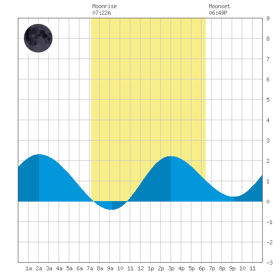 Mandalay tide chart for Tuesday, February 17, 2026
