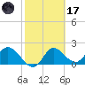 Mandalay tide chart for Tuesday, February 17, 2026