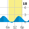 Mandalay tide chart for Wednesday, February 18, 2026