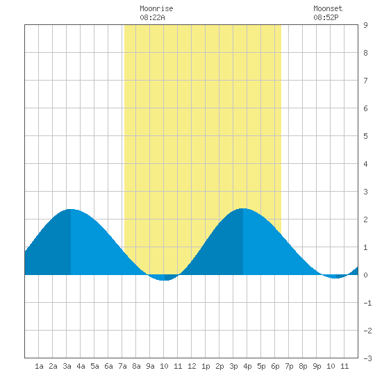 Mandalay tide chart for Thursday, February 19, 2026