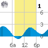Mandalay tide chart for Sunday, February 1, 2026