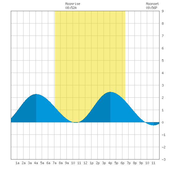 Mandalay tide chart for Friday, February 20, 2026