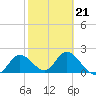 Mandalay tide chart for Saturday, February 21, 2026