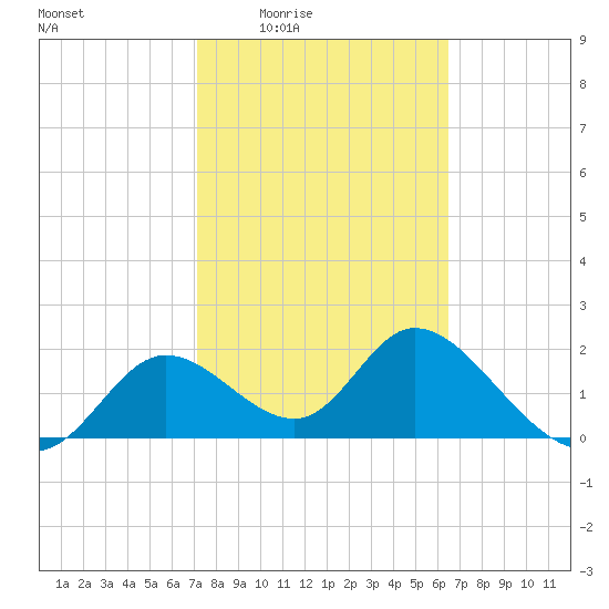 Mandalay tide chart for Sunday, February 22, 2026