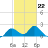 Mandalay tide chart for Sunday, February 22, 2026