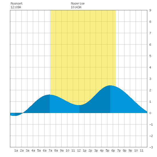 Mandalay tide chart for Monday, February 23, 2026