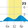 Mandalay tide chart for Monday, February 23, 2026