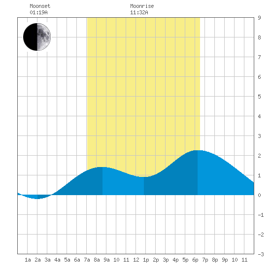 Mandalay tide chart for Tuesday, February 24, 2026