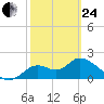 Mandalay tide chart for Tuesday, February 24, 2026