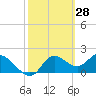 Mandalay tide chart for Saturday, February 28, 2026