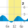Mandalay tide chart for Monday, February 2, 2026