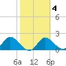 Mandalay tide chart for Wednesday, February 4, 2026