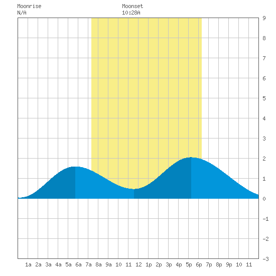 Mandalay tide chart for Saturday, February 7, 2026