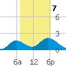 Mandalay tide chart for Saturday, February 7, 2026