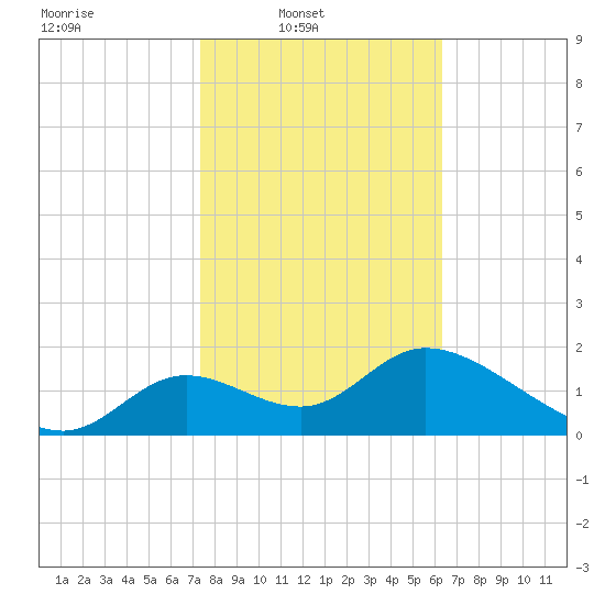 Mandalay tide chart for Sunday, February 8, 2026