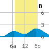Mandalay tide chart for Sunday, February 8, 2026