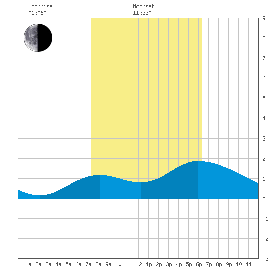 Mandalay tide chart for Monday, February 9, 2026