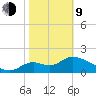 Mandalay tide chart for Monday, February 9, 2026