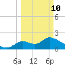 Mandalay tide chart for Tuesday, March 10, 2026