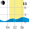 Mandalay tide chart for Wednesday, March 11, 2026