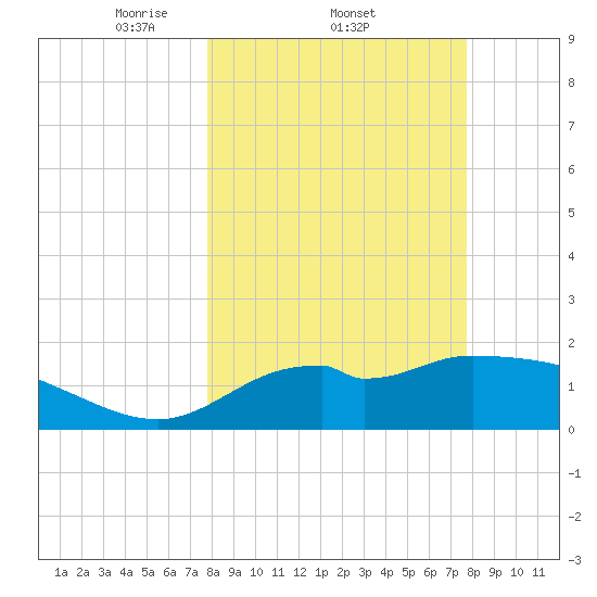 Mandalay tide chart for Thursday, March 12, 2026