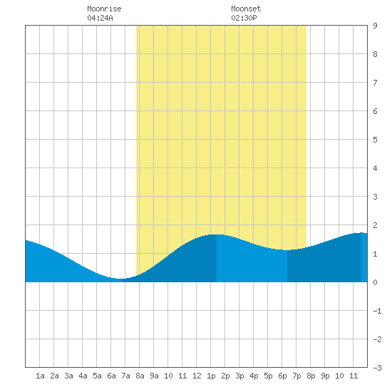 Mandalay tide chart for Friday, March 13, 2026
