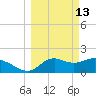 Mandalay tide chart for Friday, March 13, 2026