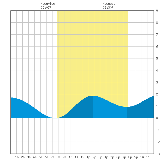 Mandalay tide chart for Saturday, March 14, 2026