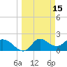 Mandalay tide chart for Sunday, March 15, 2026