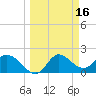 Mandalay tide chart for Monday, March 16, 2026