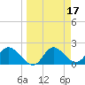 Mandalay tide chart for Tuesday, March 17, 2026