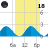 Mandalay tide chart for Wednesday, March 18, 2026