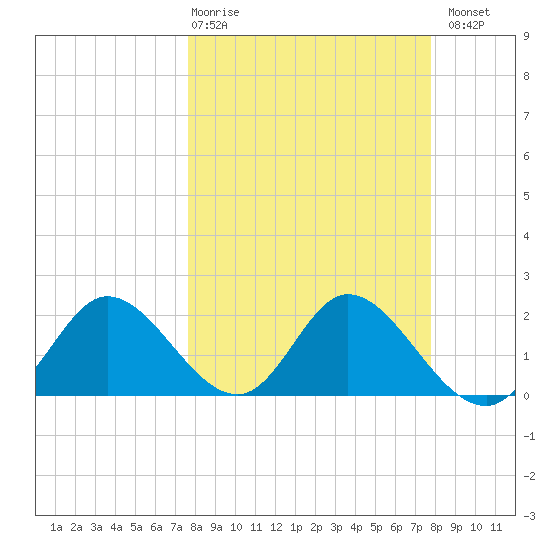 Mandalay tide chart for Thursday, March 19, 2026