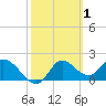 Mandalay tide chart for Sunday, March 1, 2026