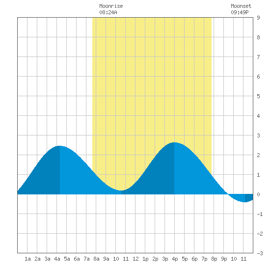 Mandalay tide chart for Friday, March 20, 2026